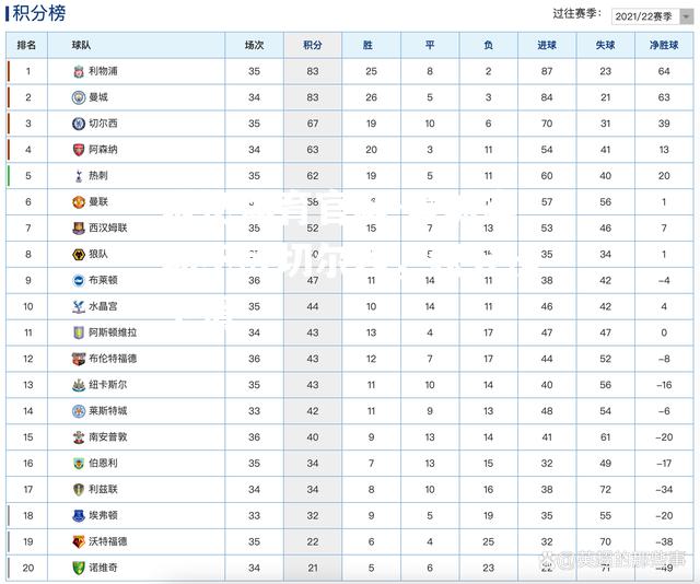 曼城客场不敌切尔西，积分榜下滑