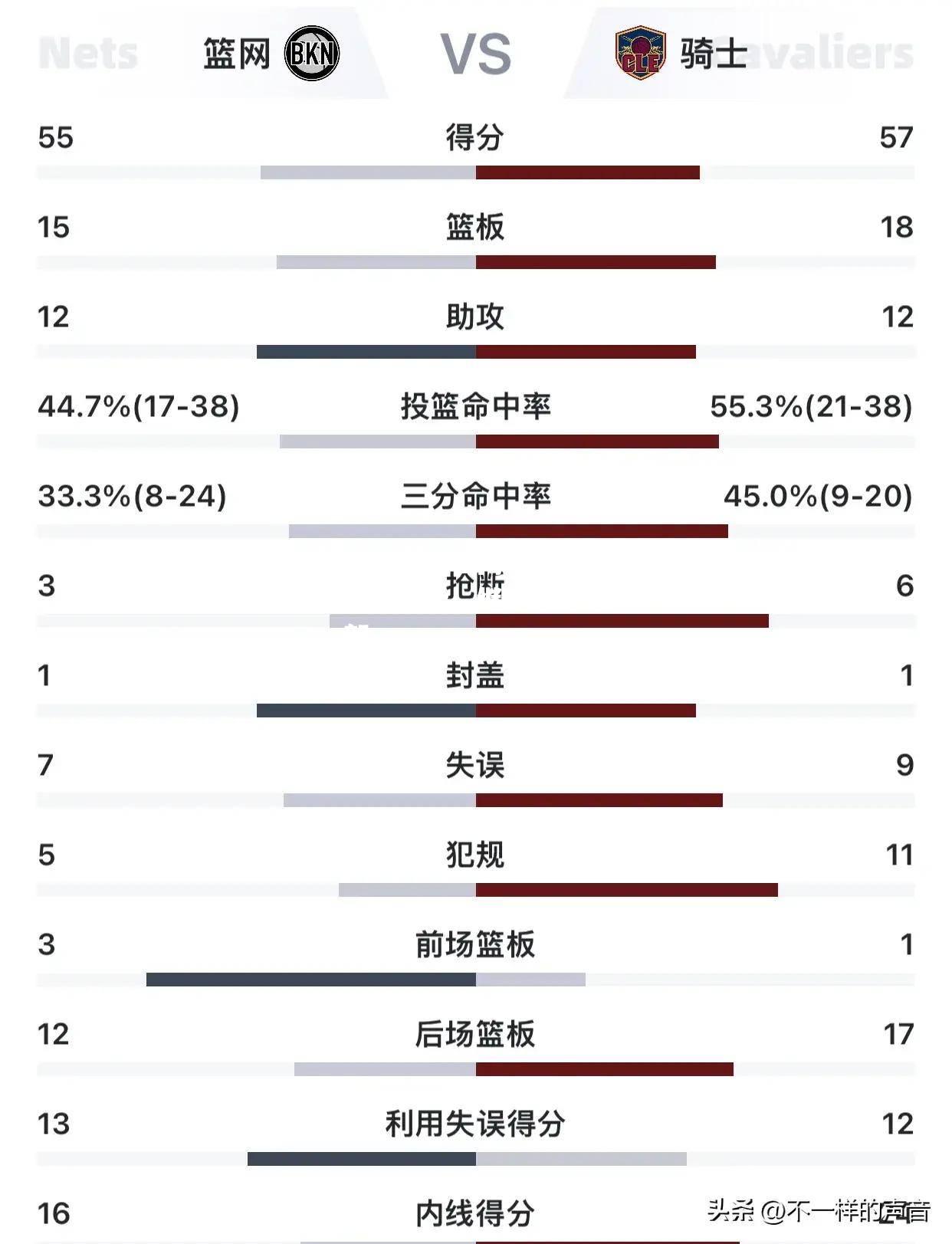 篮网惊险胜骑士，继续领跑东部