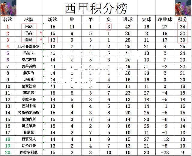 积分争夺：皇马迫切需胜，与巴萨硬碰硬